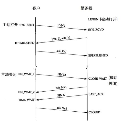 TCP连接与断开 TCP连接与断开