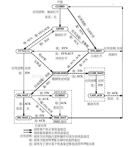 TCP状态机 TCP状态机